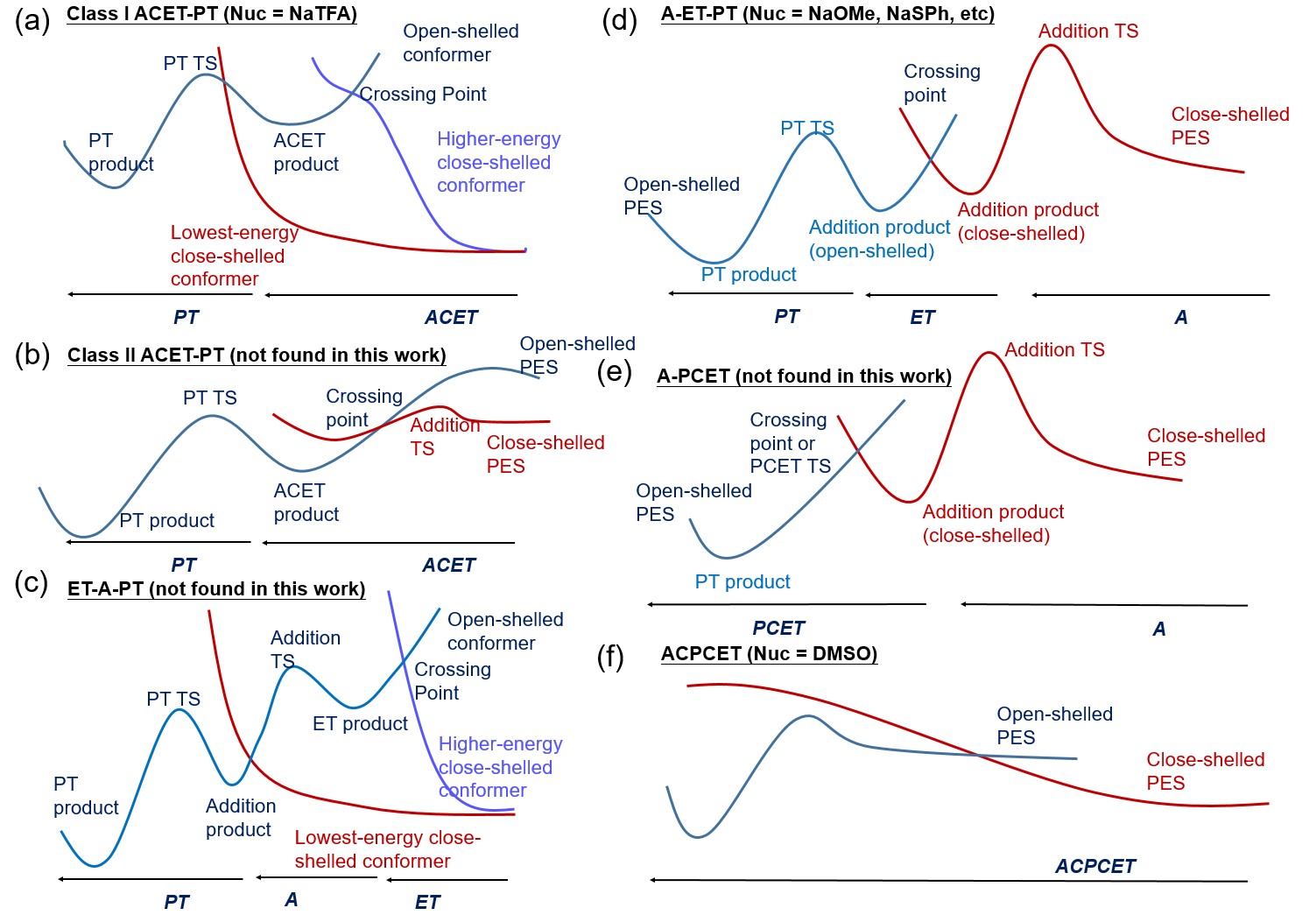 Addition Coupled Electron Transfer (ACET) and Addition Coupled Proton ...